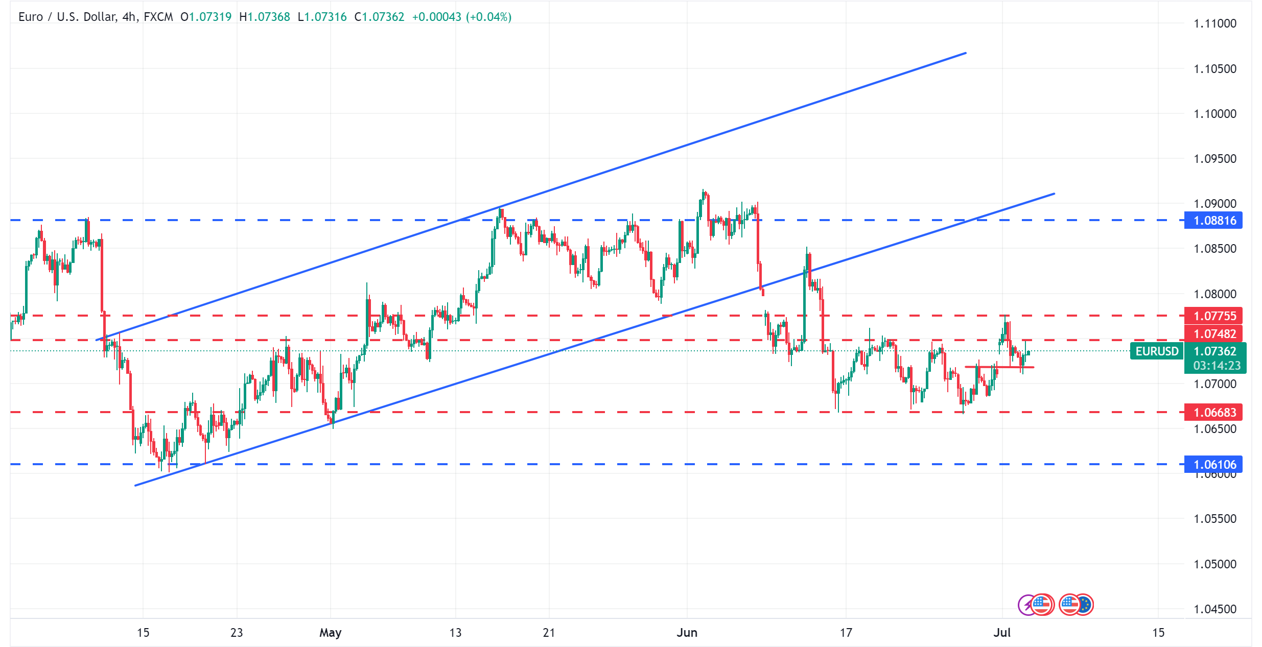 متابعة تحليل اليورو مقابل الدولار الامريكي EURUSD